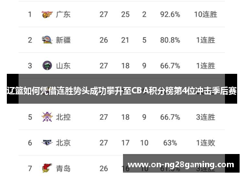 辽篮如何凭借连胜势头成功攀升至CBA积分榜第4位冲击季后赛